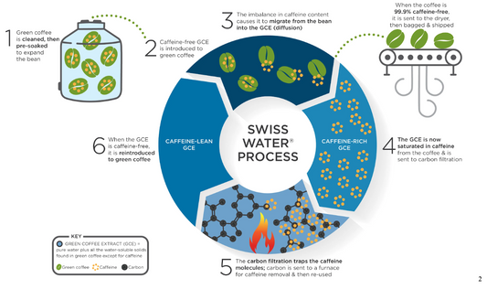 How Coffee Beans are Decaffeinated Matters: Why choose Swiss Water Process Decaf?